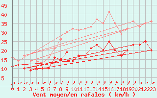 Courbe de la force du vent pour Rodalbe (57)