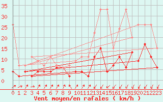 Courbe de la force du vent pour Zermatt