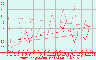 Courbe de la force du vent pour Hatay