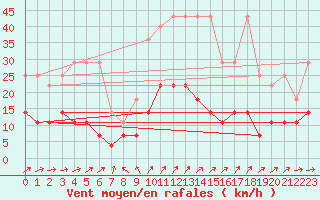 Courbe de la force du vent pour Freudenstadt