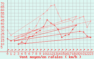 Courbe de la force du vent pour Kroelpa-Rockendorf