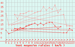 Courbe de la force du vent pour Rocroi (08)
