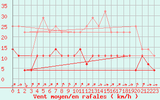 Courbe de la force du vent pour Hallhaaxaasen