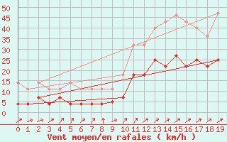 Courbe de la force du vent pour Madridejos
