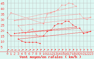 Courbe de la force du vent pour Lorient (56)