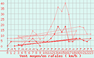 Courbe de la force du vent pour Valencia