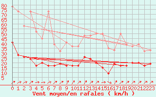 Courbe de la force du vent pour Napf (Sw)