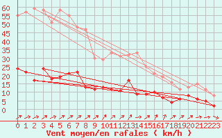 Courbe de la force du vent pour Braunlage