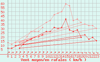 Courbe de la force du vent pour Nancy - Ochey (54)