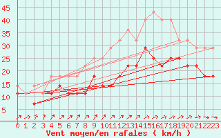 Courbe de la force du vent pour Rankki