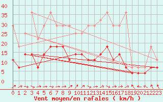 Courbe de la force du vent pour Bamberg