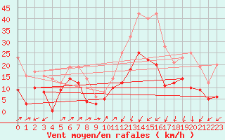 Courbe de la force du vent pour Grenoble/agglo Le Versoud (38)