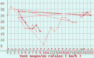 Courbe de la force du vent pour Monte Cimone