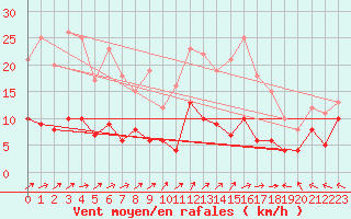 Courbe de la force du vent pour Mende - Chabrits (48)