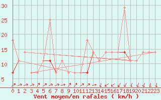 Courbe de la force du vent pour Fokstua Ii