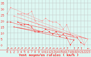 Courbe de la force du vent pour Avord (18)