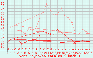 Courbe de la force du vent pour Angers-Beaucouz (49)