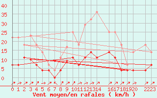 Courbe de la force du vent pour Aranda de Duero