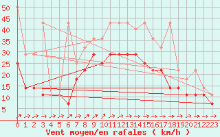 Courbe de la force du vent pour Terschelling Hoorn