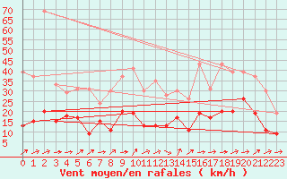 Courbe de la force du vent pour Tarbes (65)