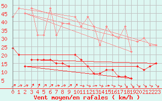 Courbe de la force du vent pour Napf (Sw)