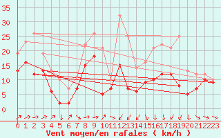 Courbe de la force du vent pour Caen (14)