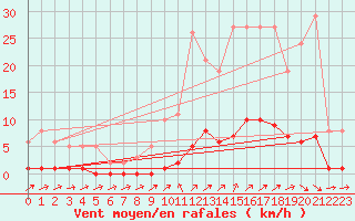 Courbe de la force du vent pour Boulaide (Lux)