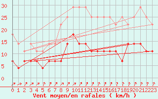 Courbe de la force du vent pour Plauen