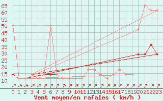 Courbe de la force du vent pour Brunnenkogel/Oetztaler Alpen