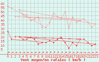 Courbe de la force du vent pour Guret Saint-Laurent (23)