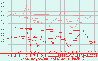 Courbe de la force du vent pour Keswick