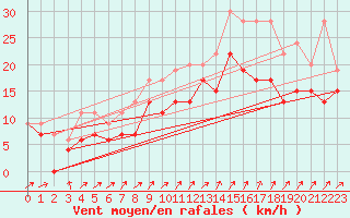 Courbe de la force du vent pour Bordeaux (33)
