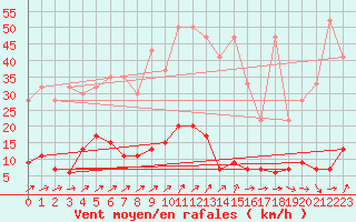 Courbe de la force du vent pour Chaumont (Sw)