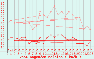 Courbe de la force du vent pour Skamdal