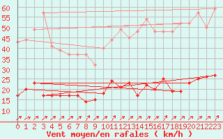 Courbe de la force du vent pour Kaisersbach-Cronhuette