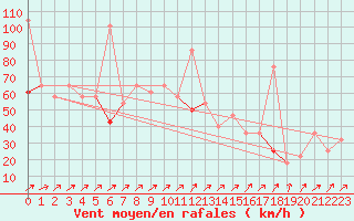 Courbe de la force du vent pour Somna-Kvaloyfjellet