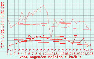 Courbe de la force du vent pour Saentis (Sw)