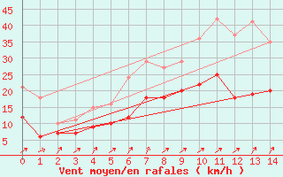 Courbe de la force du vent pour Tholey