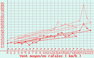 Courbe de la force du vent pour Ummendorf