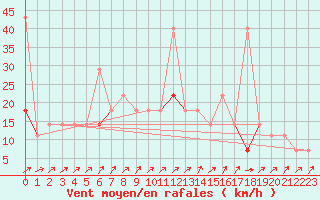 Courbe de la force du vent pour Vaeroy Heliport