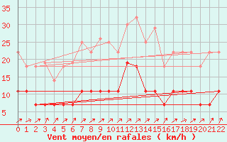 Courbe de la force du vent pour Liepaja