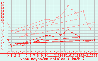 Courbe de la force du vent pour Angers-Beaucouz (49)