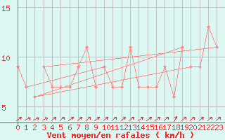 Courbe de la force du vent pour Zamora