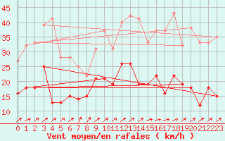 Courbe de la force du vent pour Bad Kissingen