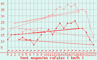 Courbe de la force du vent pour Blois (41)
