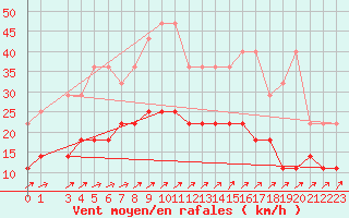 Courbe de la force du vent pour Mont-Rigi (Be)