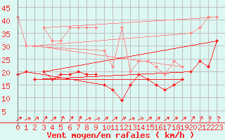 Courbe de la force du vent pour Grimsel Hospiz