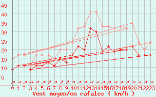 Courbe de la force du vent pour Tibenham Airfield