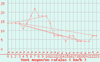 Courbe de la force du vent pour Semmering Pass