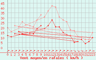 Courbe de la force du vent pour Avord (18)